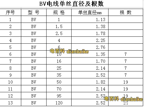 bv線單絲直徑標準表