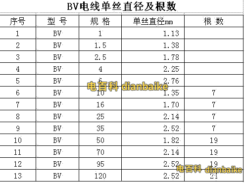 bv電線單絲直徑及根數圖