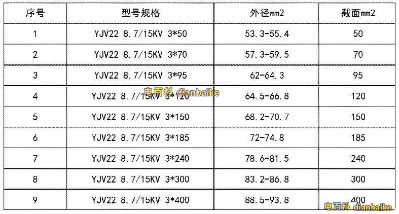 yjv22電纜8.7/15KV的外徑及截面