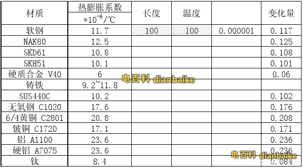 鋁芯電纜的熱膨脹系數