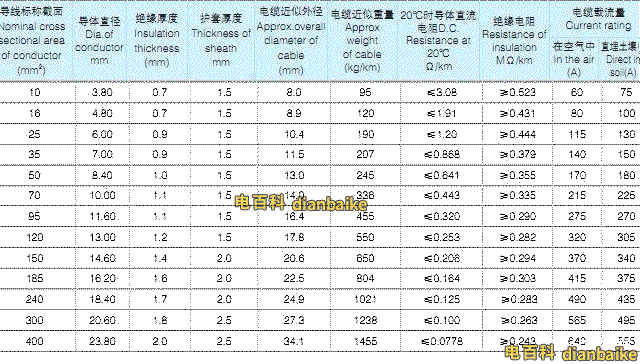 YJLHV鋁合金電纜，又稱TC90鋁合金電纜，0.6/1kV單芯交聯聚乙烯絕緣聚氯乙烯護套鋁合金電力電纜載流量、外徑和電纜重量表