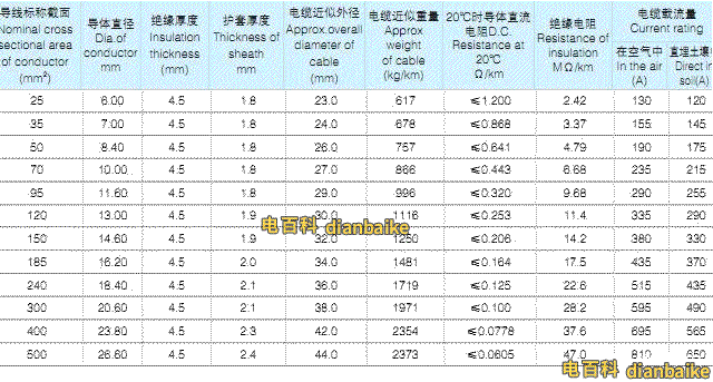 YJHLV(TC90) 8.7/10KV、8.7/15KV單芯鋁合金電纜載流量、電纜外徑和電纜重量。