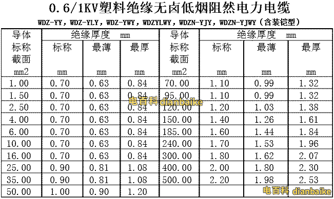 0.6/1KV塑料絕緣無鹵低煙阻燃電力電纜