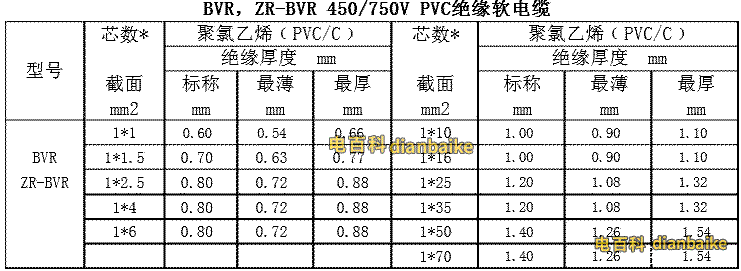 BVR、ZR-BVR 450V/750V PVC絕緣軟電纜