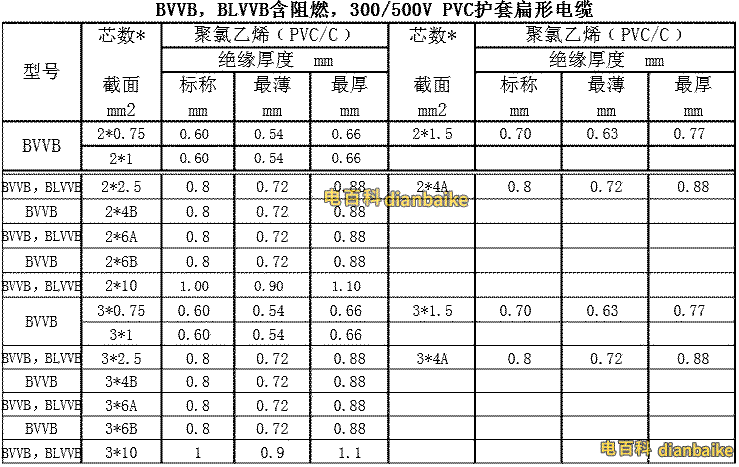 BVVB、BLVVB含阻燃，300/500V PVC護套扁形電纜