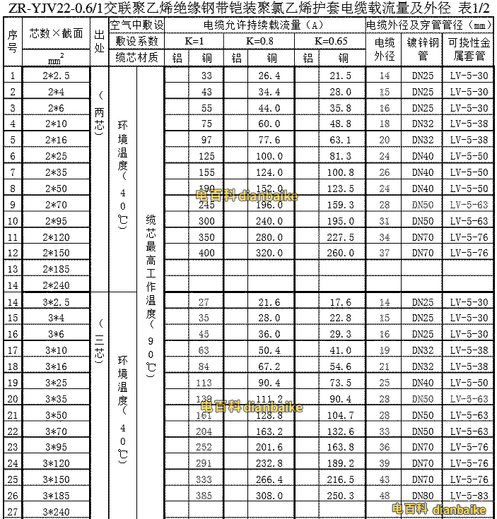 zryjv22載流量、外徑表