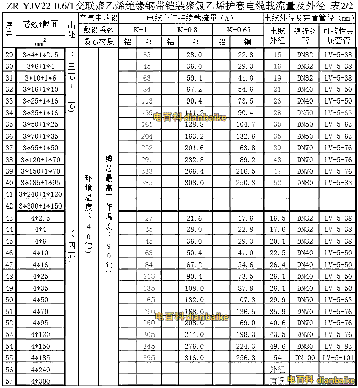 zryjv22載流量、外徑表