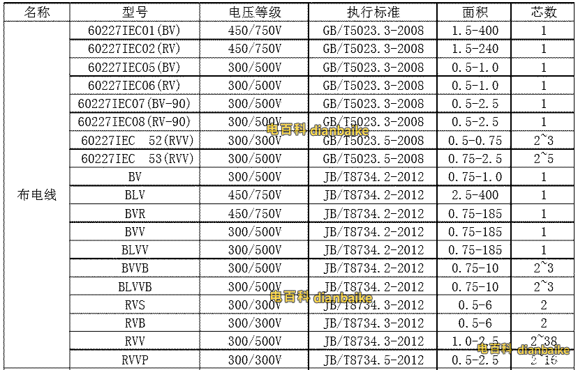 bv電線常見國家選型標準表