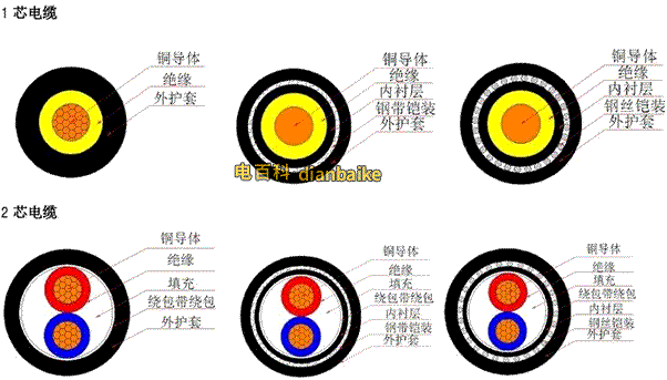 電線電纜的四大組成部分、電纜內部結構圖匯總