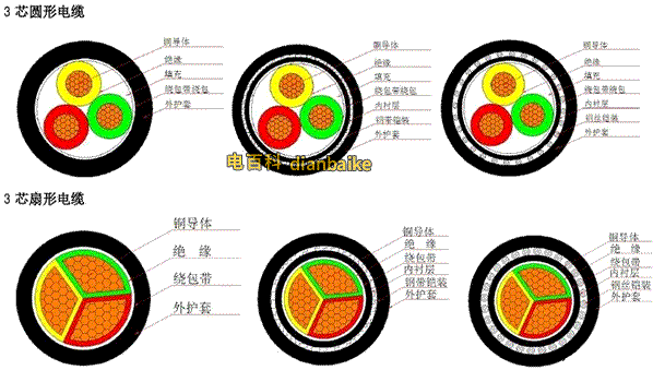 電線電纜的四大組成部分、電纜內部結構圖匯總