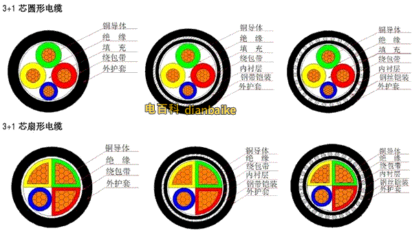 電線電纜的四大組成部分、電纜內部結構圖匯總