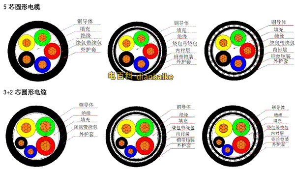 電線電纜的四大組成部分、電纜內部結構圖匯總