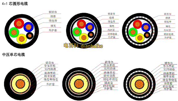 電線電纜的四大組成部分、電纜內部結構圖匯總