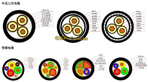 電線電纜的四大組成部分、電纜內部結構圖匯總