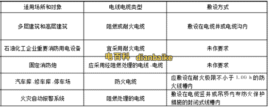消防中常用的電線電纜有哪些？消防電纜選阻燃的還是耐火的？