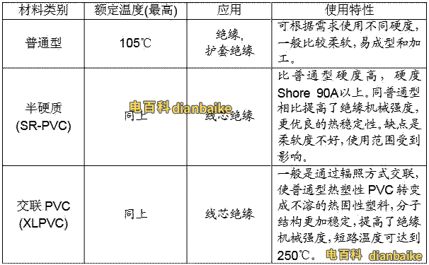 PVC常用的絕緣類型主要有以下三類：