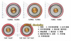 yjlw03是什么電纜？YJLW03電纜型號規(guī)格和含義結(jié)構(gòu)及YJLW03電纜載