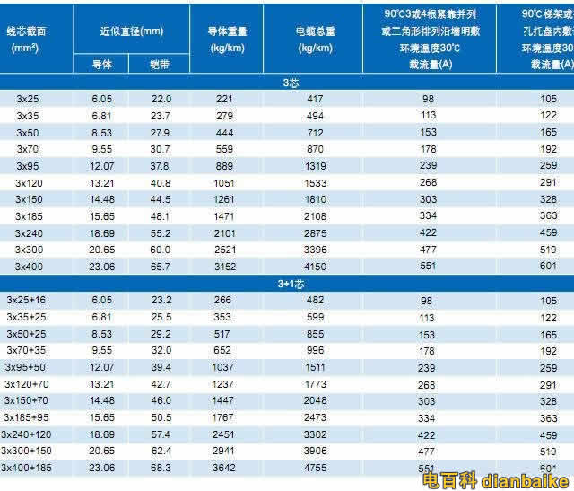 AC90(-40)3芯及3+1芯鎧裝鋁合金電纜載流量表