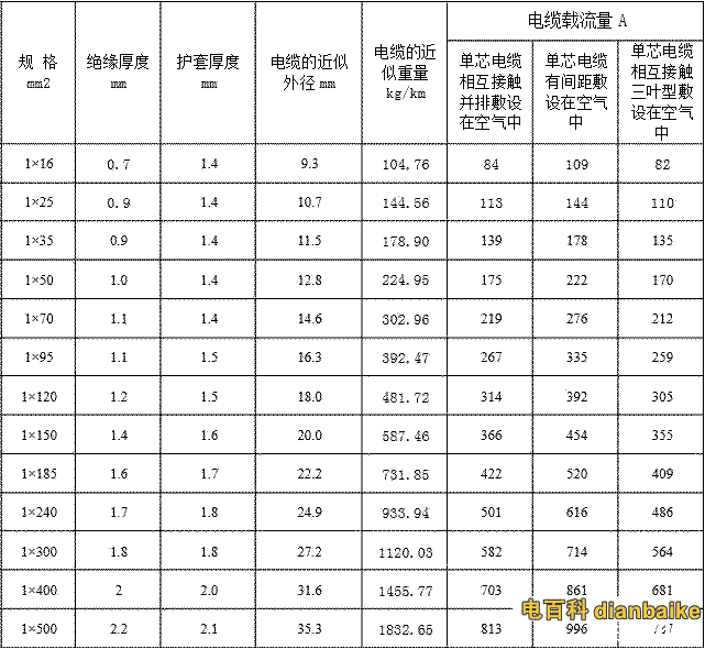 單芯YJLHV載流量、AC電纜載流量對(duì)照表