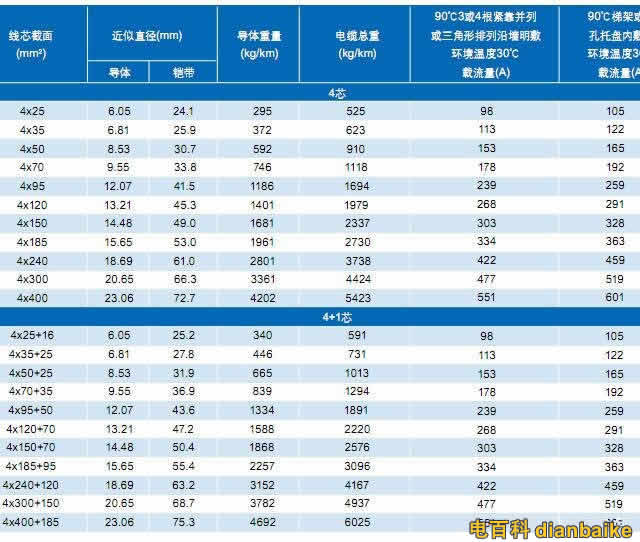 AC90、YJLHV電纜4芯及4+1芯鎧裝鋁合金電纜載流量表