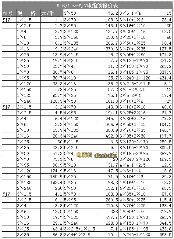 電線電纜價格大全，各種電線電纜型號對應的電線電纜價格表