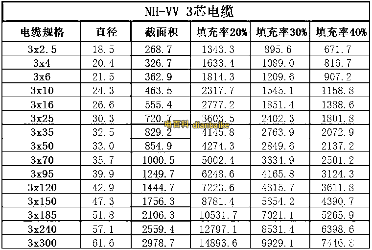 NH-VV3芯截面積表