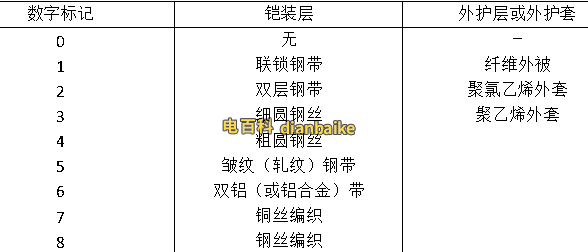 電線電纜產(chǎn)品鎧裝和外護(hù)套的數(shù)字代號(hào)