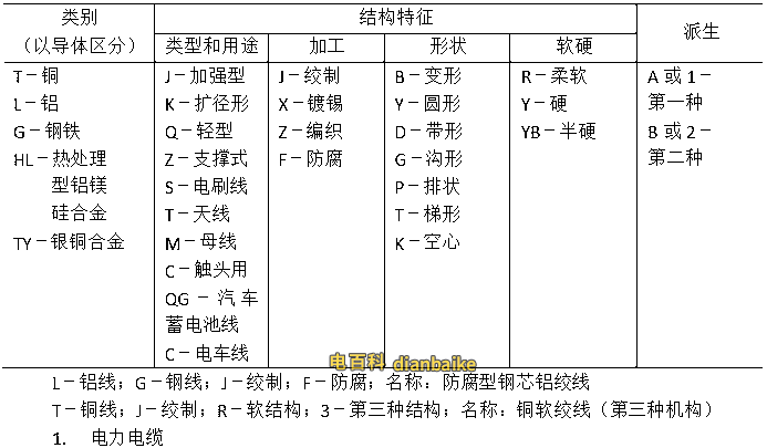 裸電線和裸導(dǎo)體制品字母含義