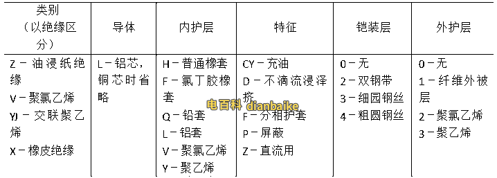 電力電纜產(chǎn)品型號(hào)中字母的含義