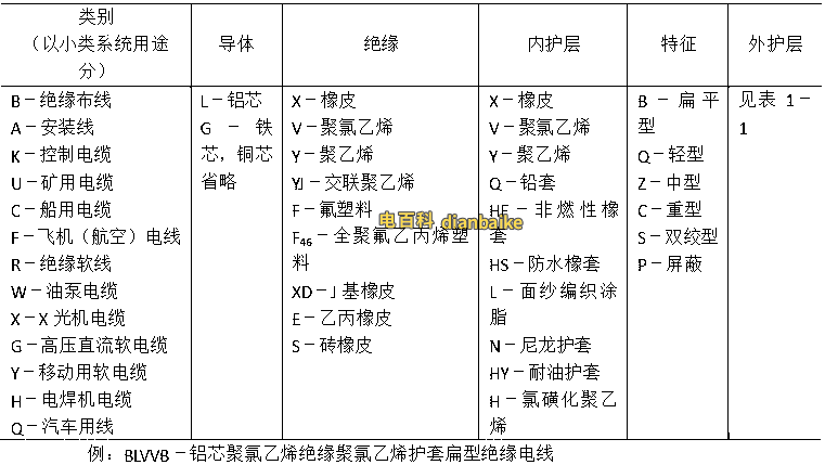 電氣裝備用電線電纜產(chǎn)品型號(hào)中字母含義