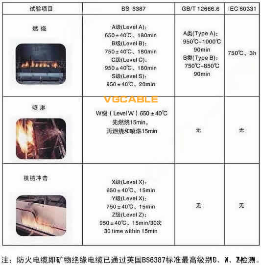 礦物絕緣電纜的阻燃等級(jí)