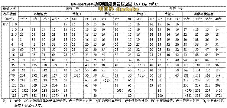 bv線穿管載流量表