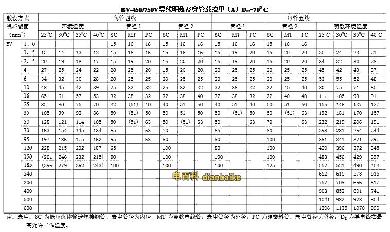 bv線穿管載流量表