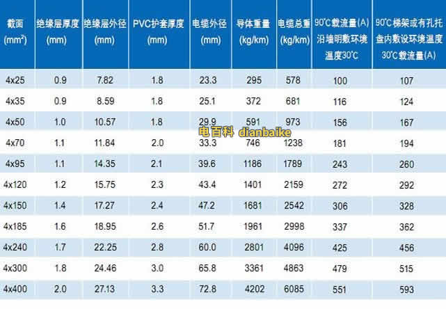 4芯TC90鋁合金電纜截面、電纜外徑、電纜重量和電纜載流量等技術參數