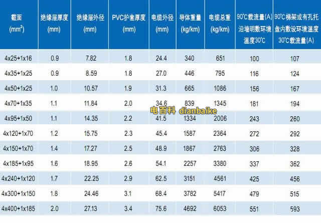 ZC-TC90(-40) 4+1芯鋁合金電纜截面、電纜外徑、電纜重量和電纜載流量等技術參數