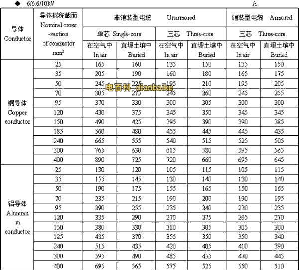 6/6.6//0kV高壓電纜載流量
