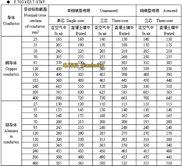 8.7/10kV,8.7/15kV高壓電纜載流量