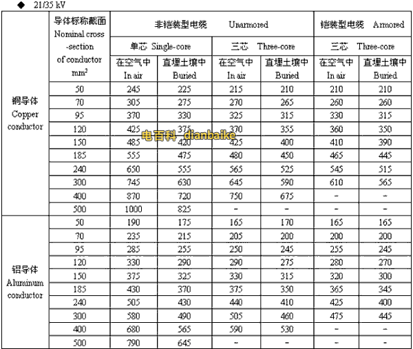 21/35kv高壓電纜載流量