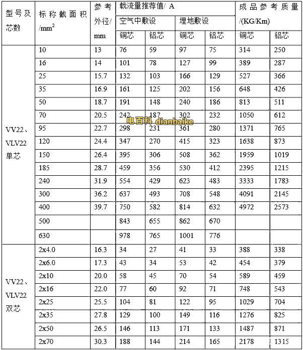 鎧裝電纜電流表（VV22、VLV22）