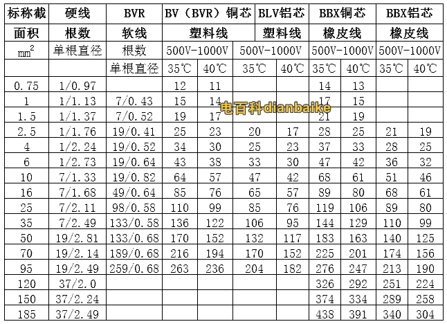 橡皮和塑料絕緣導線明敷載流量