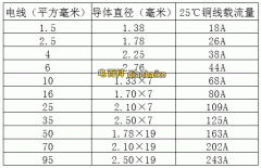 電纜線平方規格國家標準及最新電纜線平方規格一覽表大全