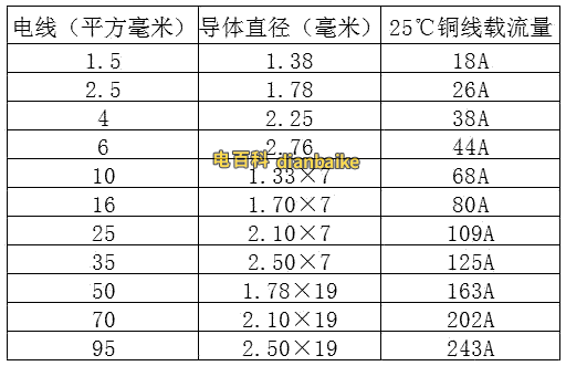 國標電線平方數和直徑一覽表（BV電線）