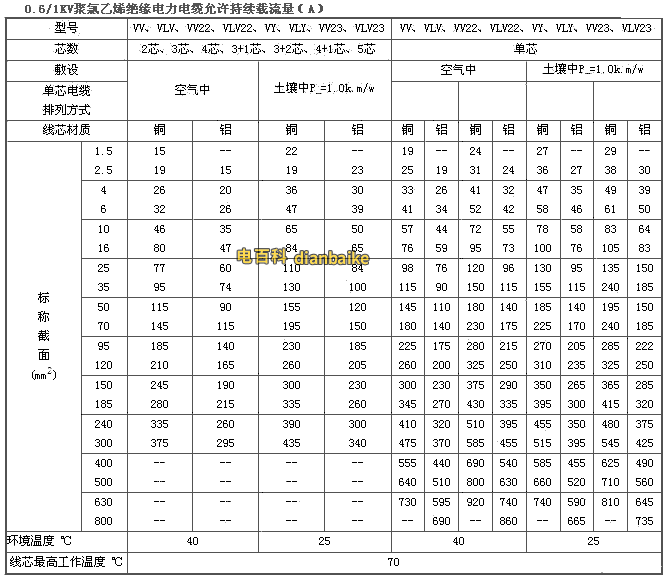 YJV、YJLV電纜載流量表