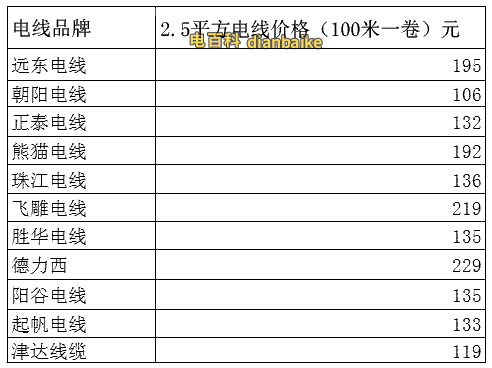 電纜線規格型號及價格