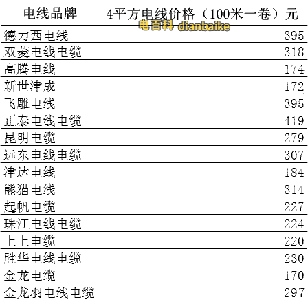 電纜線規格型號及價格