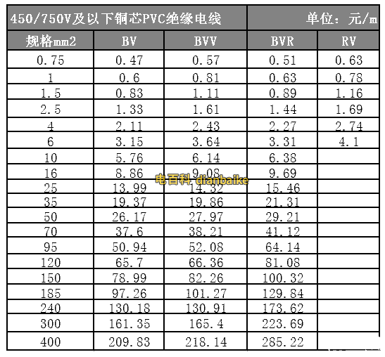 電纜線規格型號及價格