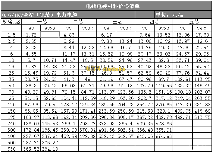 電纜線規格型號及價格
