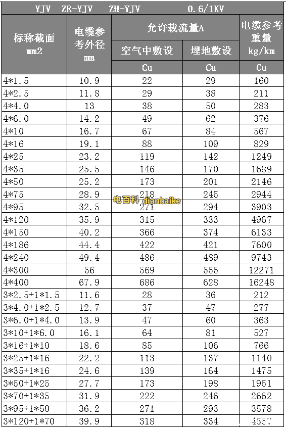 YJV、ZR-YJV、ZN-YJV電纜線規格型號平方表