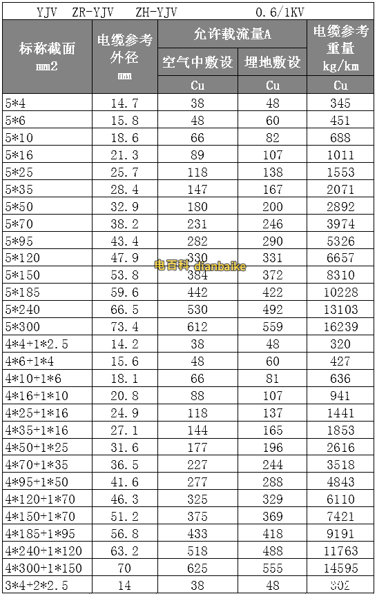 YJV、ZR-YJV、ZN-YJV電纜線規格型號平方表