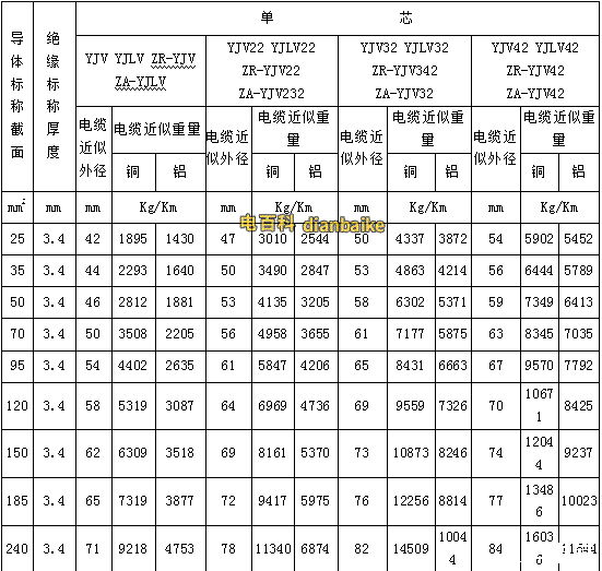 yjv電纜、yjv32電纜型號與尺寸對照表